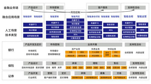 AI金融驅動 芯生態下的金融業務革新