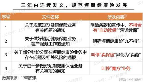 金融監管總局發文規范短期健康險業務 筑牢風險防線，促進行業穩健發展
