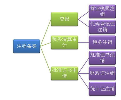 機電之家網(wǎng) 產(chǎn)品信息 其它類 代理 >北京公司注銷流程及費用?