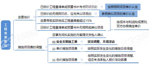 二建思維導(dǎo)圖,3圖 5題掌握工程變更價款 索賠與現(xiàn)場簽證