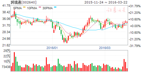 商務部起草《跨境電子商務服務規范》 七只概念股騰飛- 個股掘金_贏家財富網
